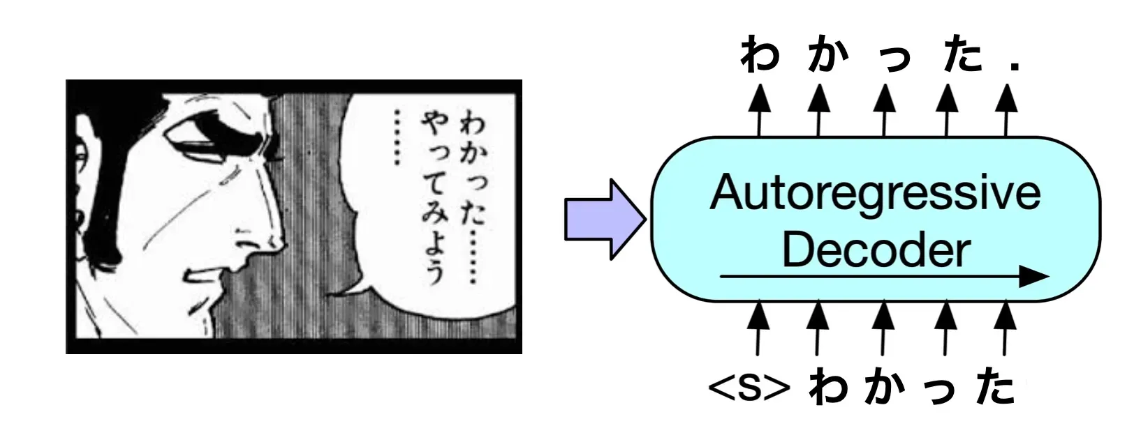 Transformer with OCR: From Molecule to Manga