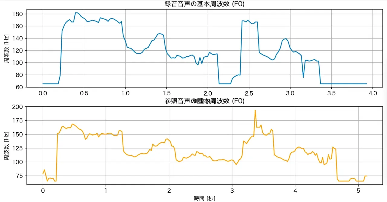 【簡易版】AI音声認識による日本語発音テストツールを作ってみた