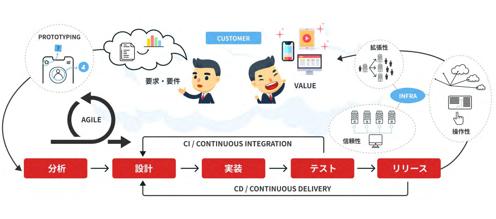 DXに有効な開発手法：DevOpsの概念に基づく「ラボ型」オフショア開発の要諦