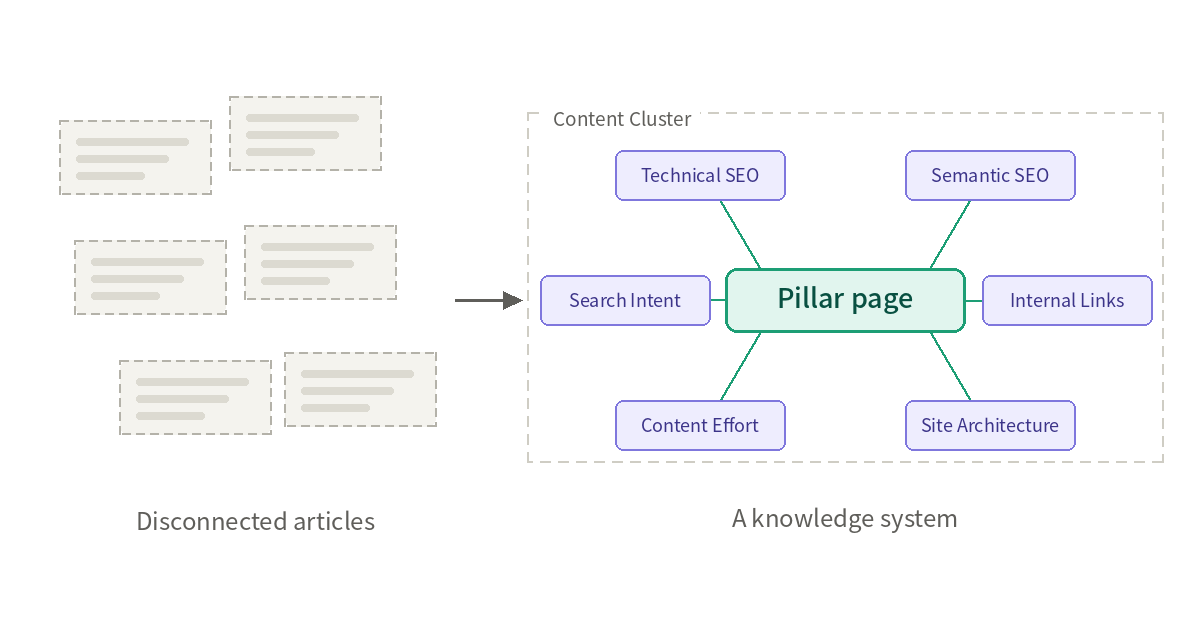 SEO in the Age of AI Search: Build a Knowledge System, Not Just More Articles