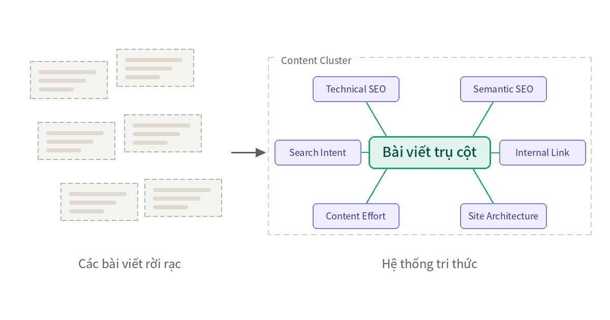 SEO trong kỷ nguyên AI Search: Đừng chỉ viết bài, hãy xây hệ thống tri thức