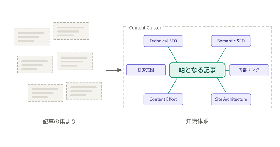 AI検索時代のSEO：記事量産ではなく、知識体系を構築する