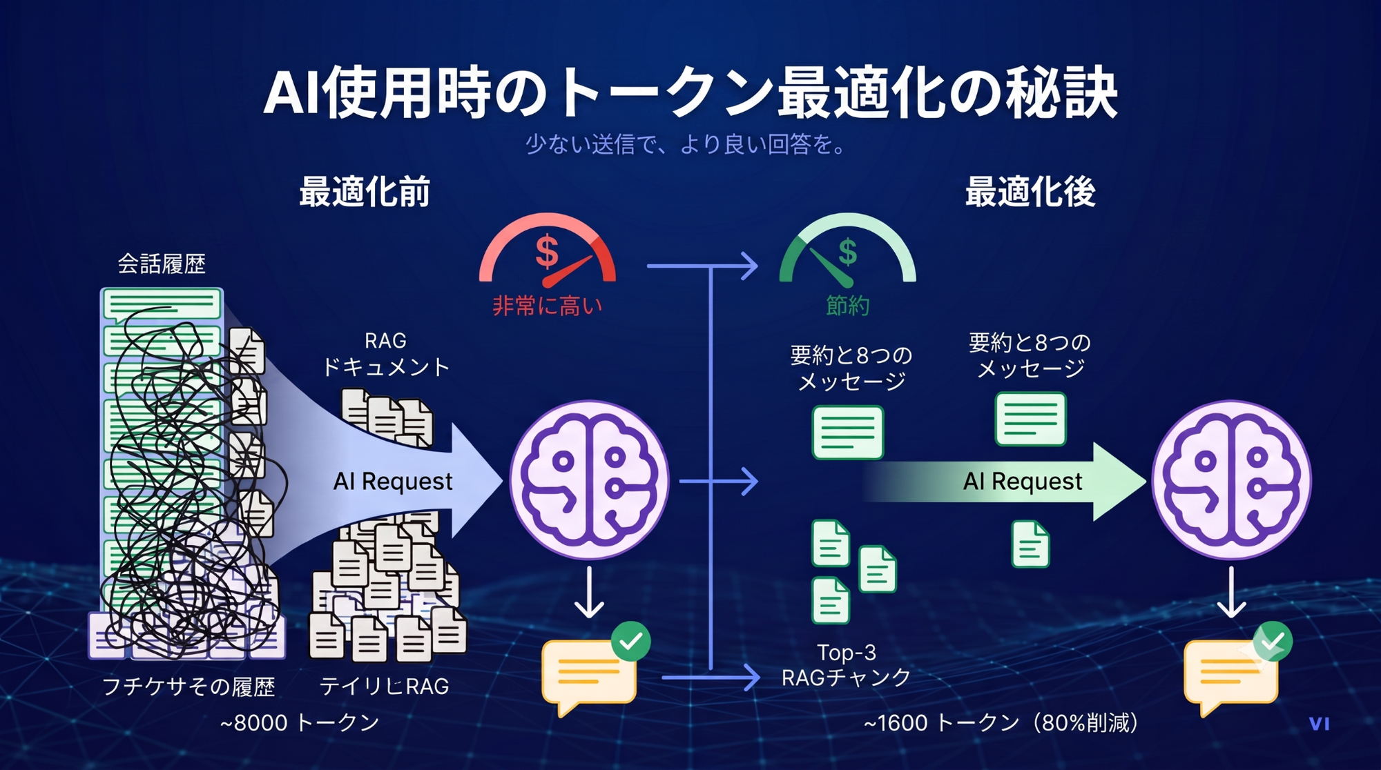 AI APIのトークン最適化｜コスト削減の実践方法