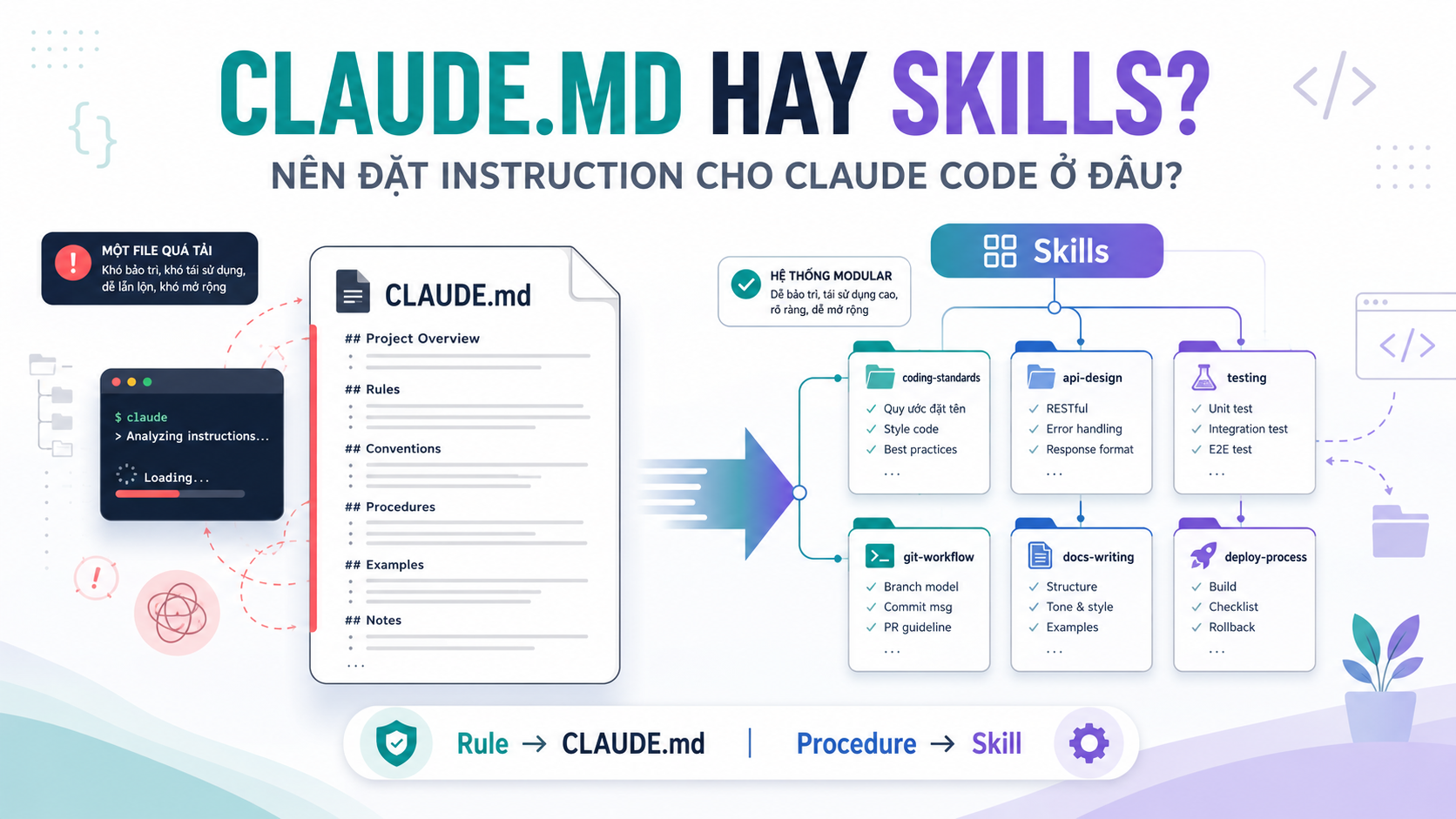 CLAUDE.md hay Skills: Nên đặt instruction cho Claude Code ở đâu?