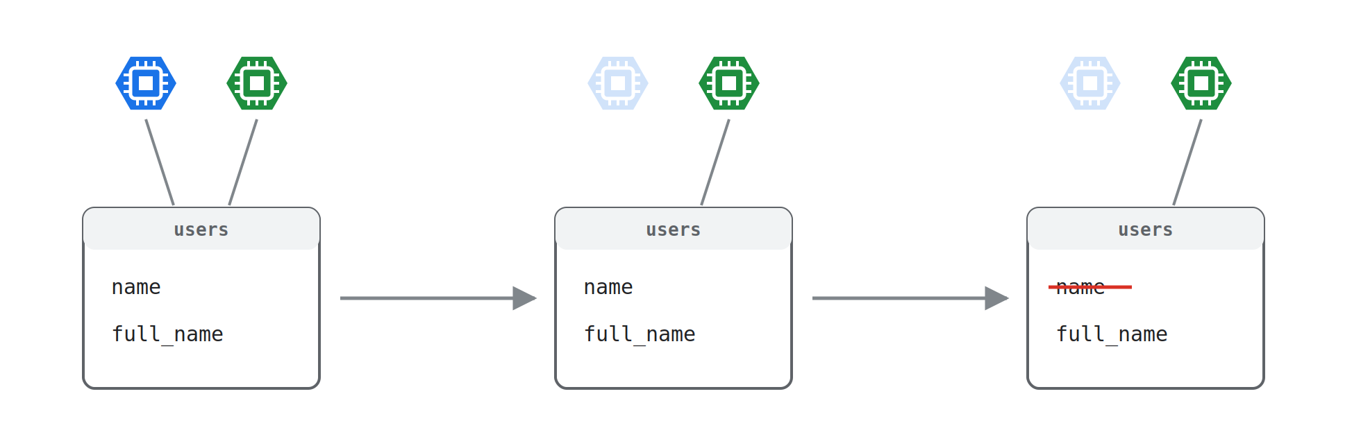 Migration theo pattern expand/contract
