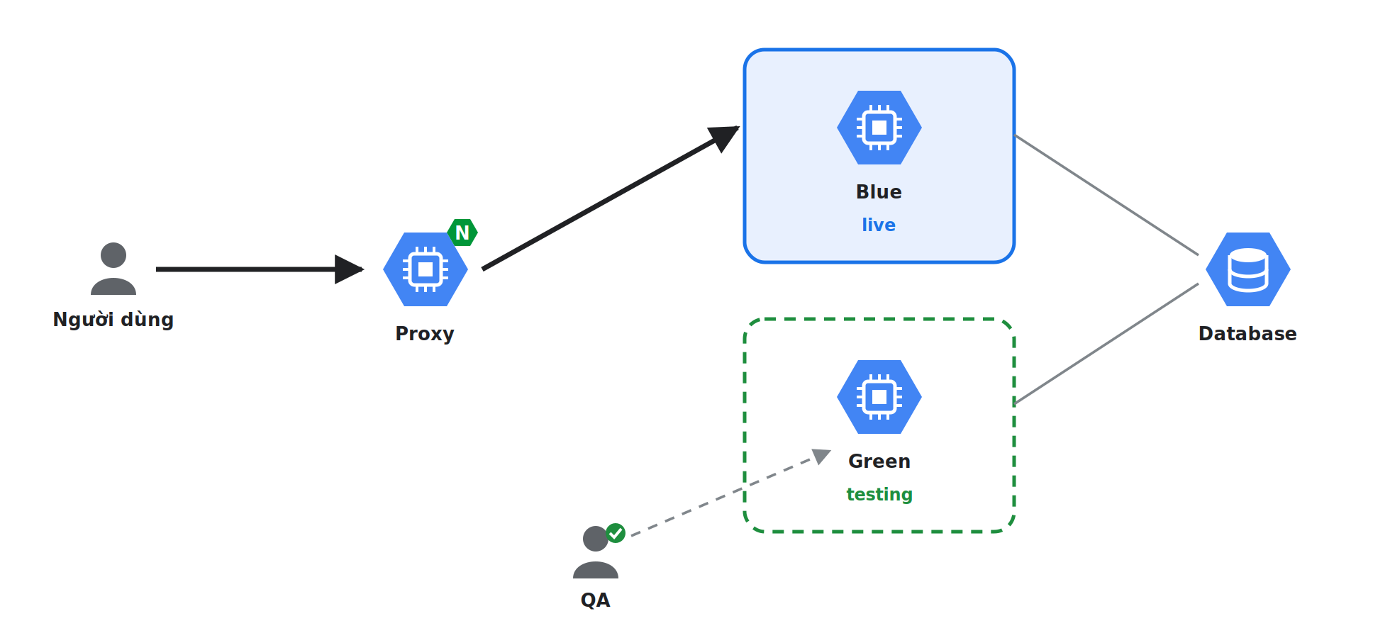 Trước khi chuyển: Blue đang live, Green đang được test