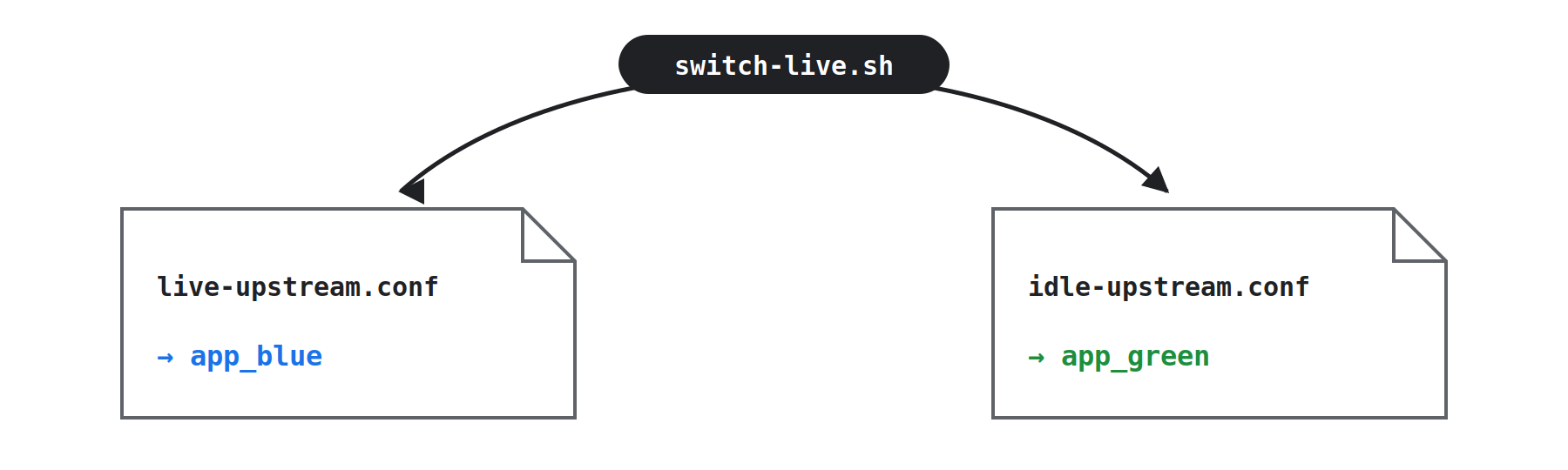 Switch chỉ là hai file cấu hình
