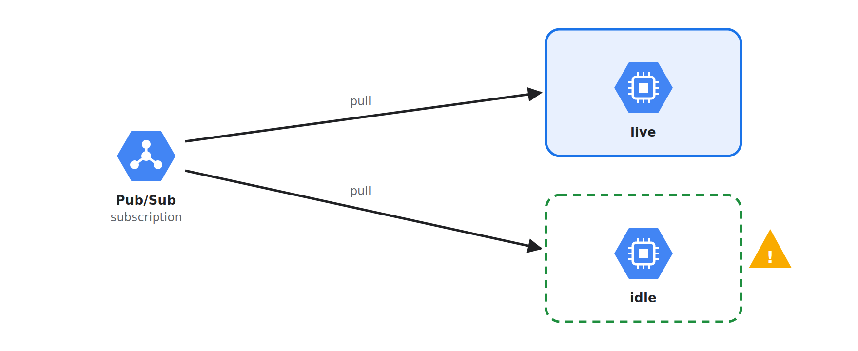 Vấn đề: VM idle vẫn pull message