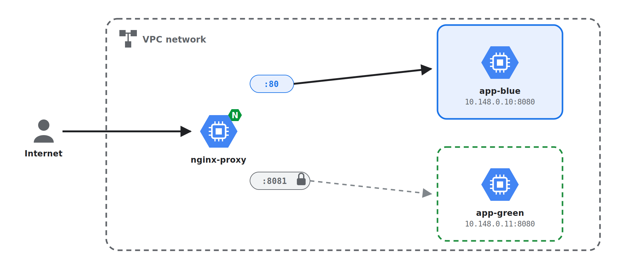 Hạ tầng: Nginx proxy và hai VM