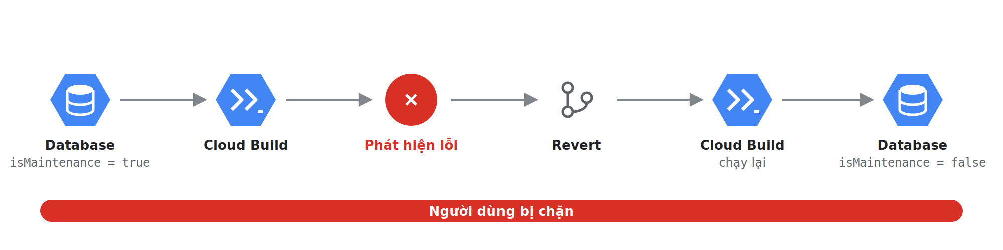 Khi release thất bại