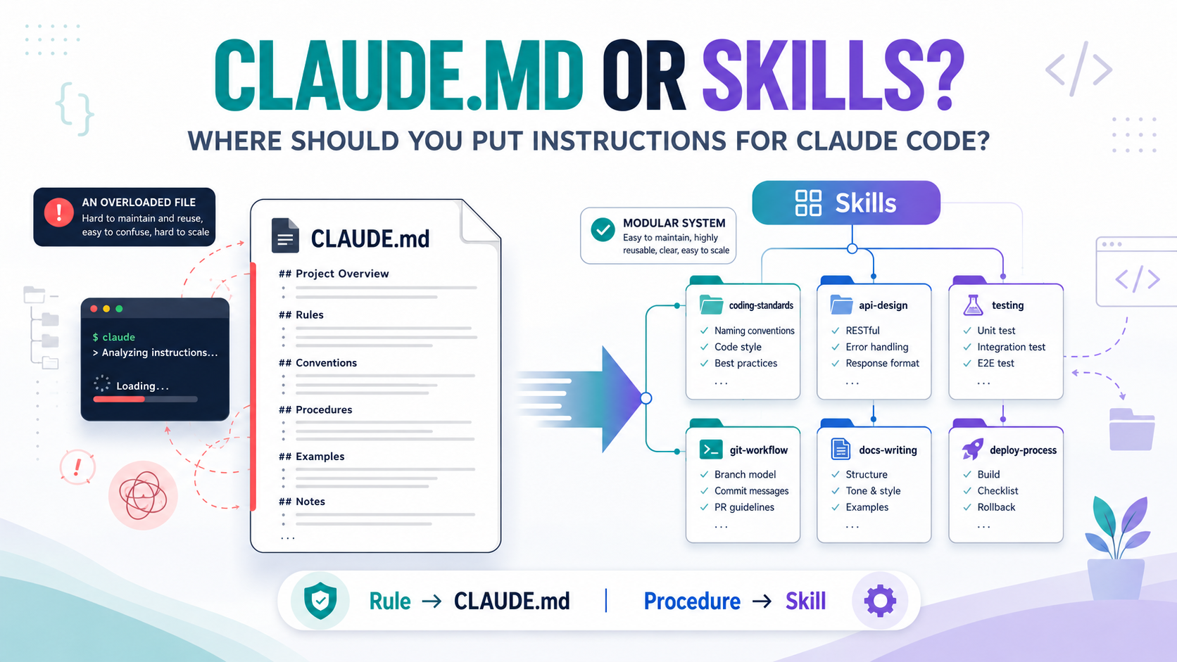 CLAUDE.md vs Skills: Where Should Claude Code Instructions Go?